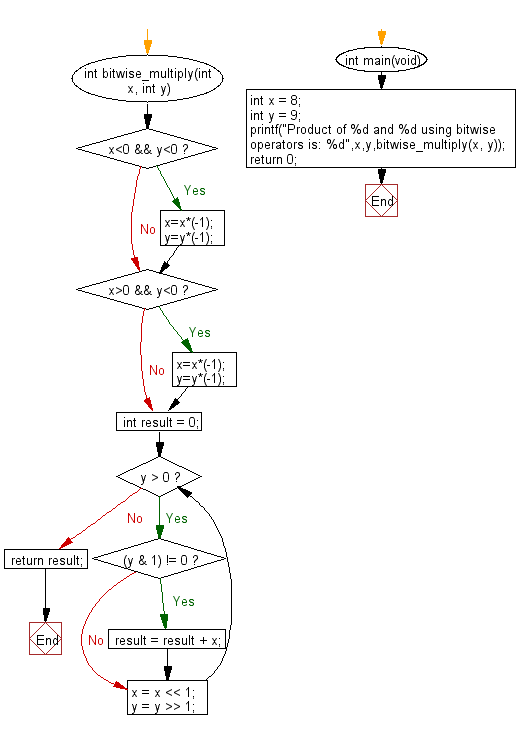 Flowchart: Multiply two numbers using bitwise operators