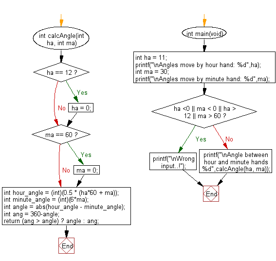 Flowchart: Find angle between given hour and minute hands
