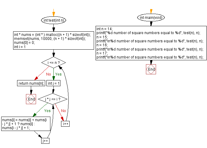 Flowchart: Perfect square