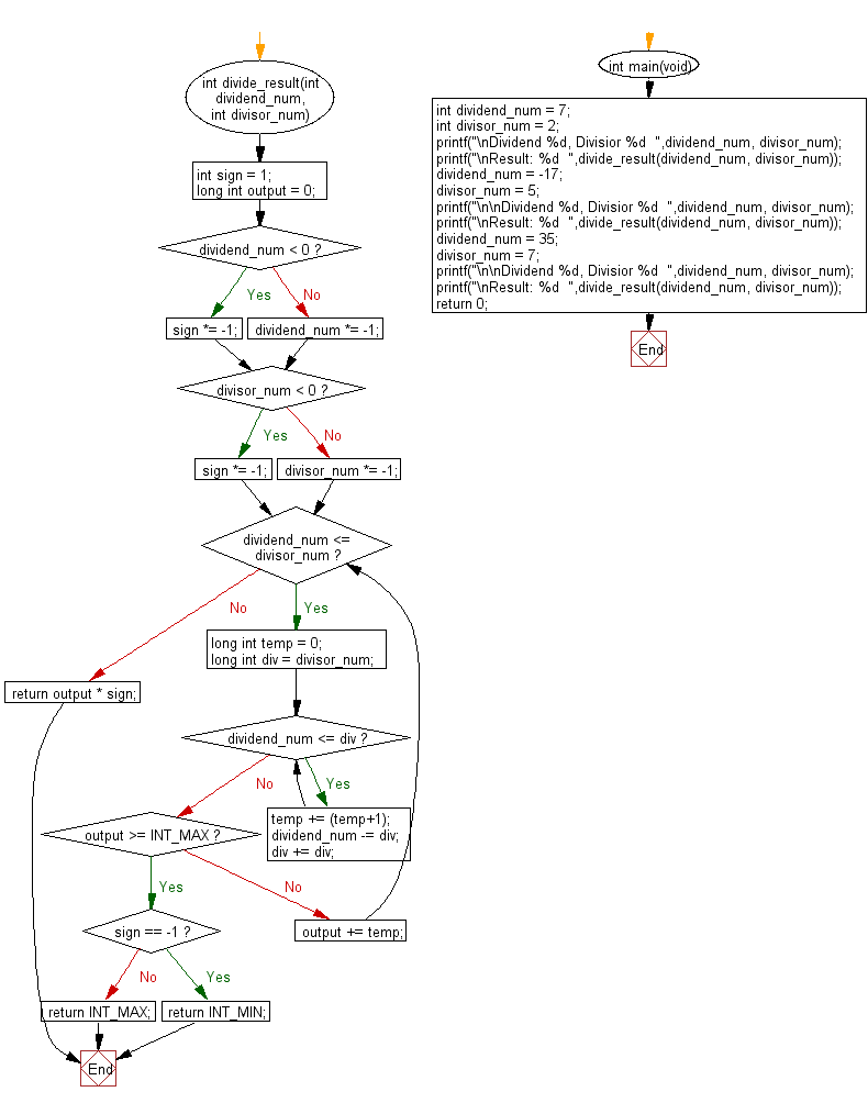 Flowchart: Divide two integers without using multiplication, division and mod operator.