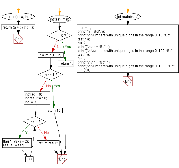 Flowchart: Count all the numbers with unique digits in a range