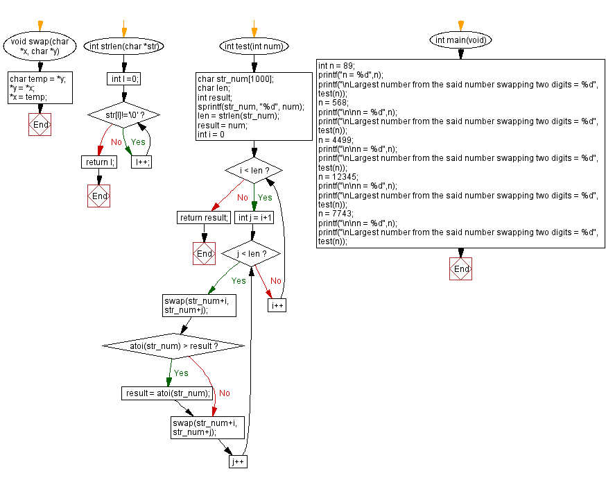 Flowchart: Count all the numbers with unique digits in a range