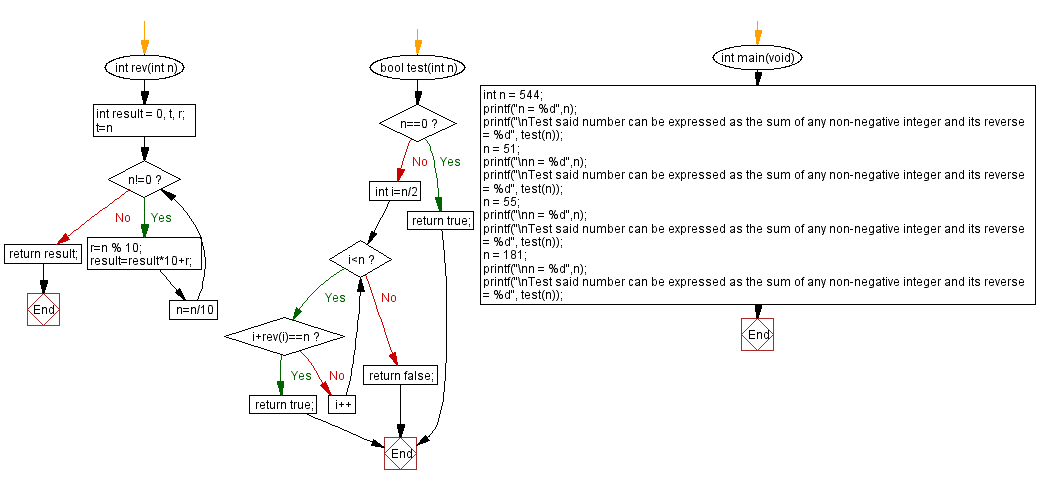 Flowchart: Number sums and their reverses