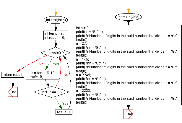 Flowchart: Count the digits in a number that divide it