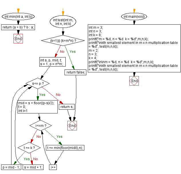 Flowchart: Kth smallest number in a multiplication table