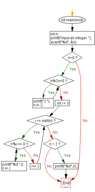 Flowchart: Find all prime factors of a given integer