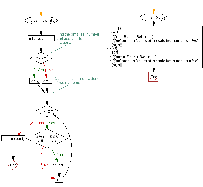 Flowchart: Find all prime factors of a given integer