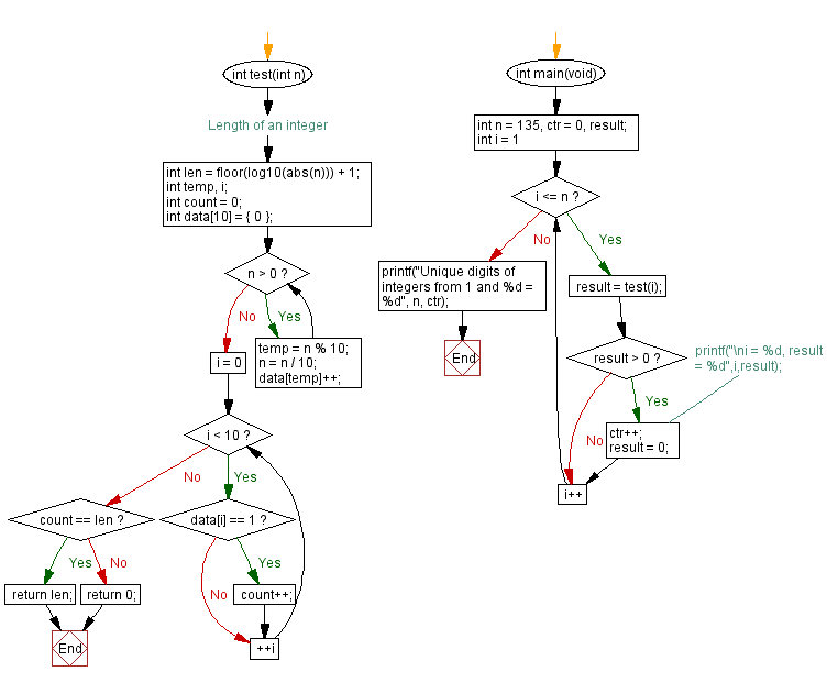 Flowchart: Count unique digits of integers