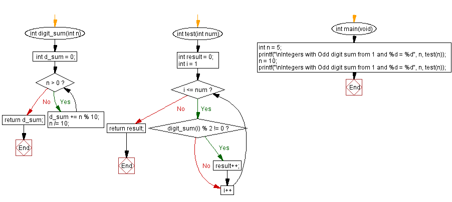 Flowchart: Count Integers with Odd digit sum