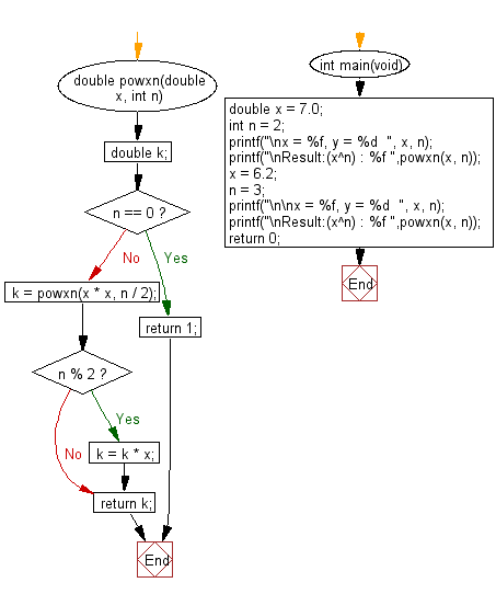Flowchart: Calculate x raised to the power n.