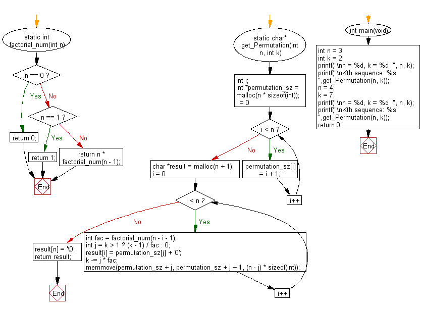 Flowchart: Get the kth permutation sequence from two given integers n and k.