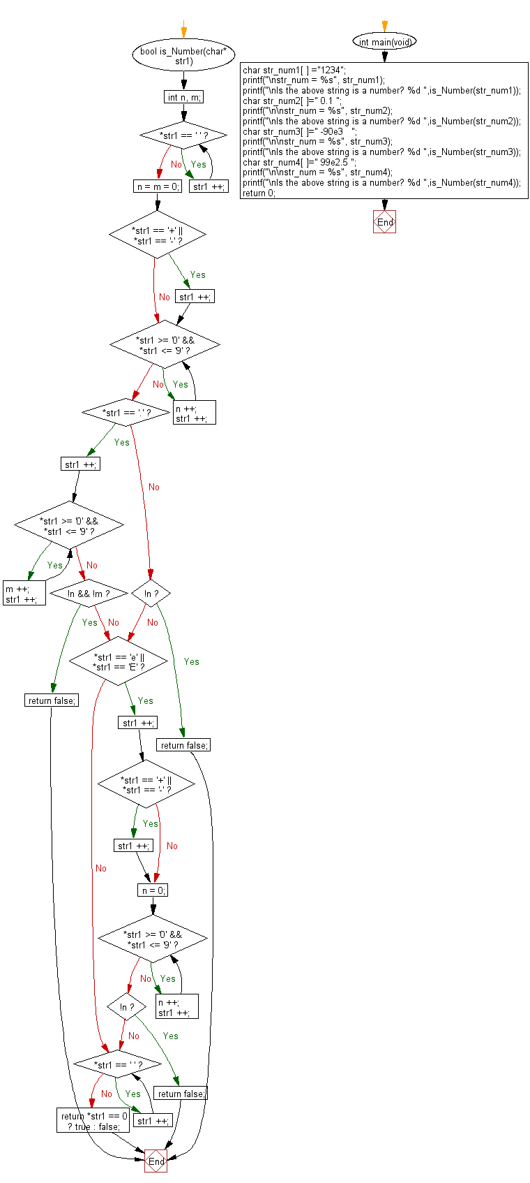 Flowchart: Check if a given string can be interpreted as a decimal number