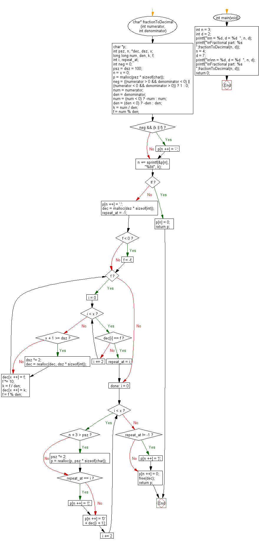 Flowchart: Get the fraction part from two given integers representing the numerator and denominator in string format