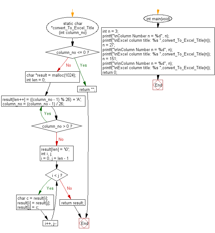 Flowchart: Get the Excel column title that corresponds to a given column number