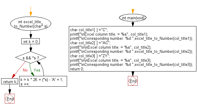 Flowchart: Get the column number that corresponds to a column title as appear in an Excel sheet