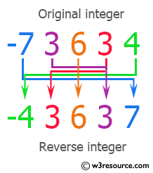 C Exercises: Reverse the digits of a given integer