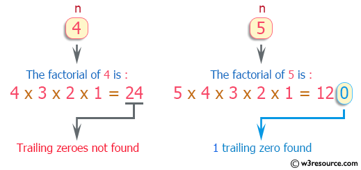 C Exercises: Find the number of trailing zeroes in a given factorial