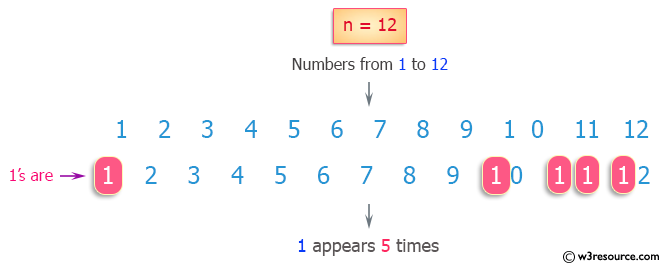C Exercises: Count the total number of digit 1 appearing in all positive integers less than or equal to a given integer n