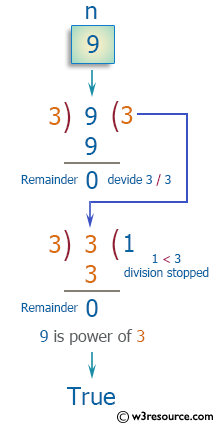 C Exercises: Check if a given integer is a power of threen