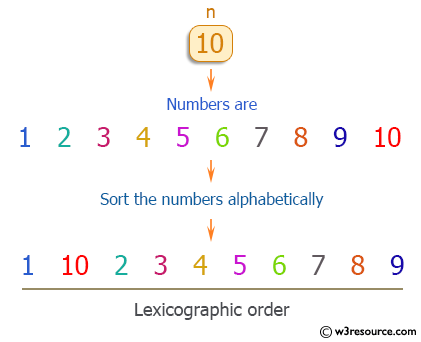 C Exercises: Print numbers from 1 to an given integer(N) in lexicographic order