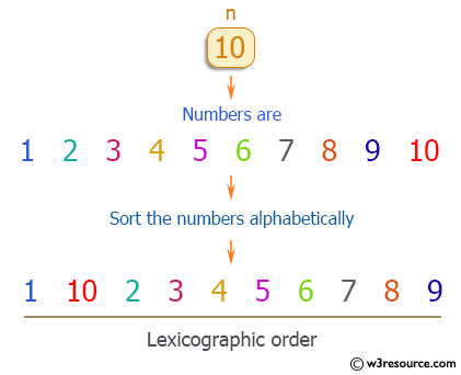 C Program Numbers From 1 To N In Lexicographic Order