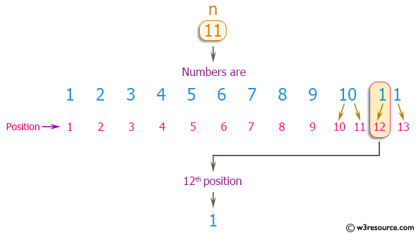 C Exercises: Find the nth digit of number 1 to n