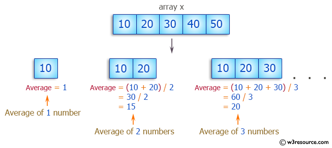 C Exercises: Calculate and print average of the stream of given numbers