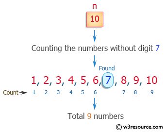 C Exercises: Count the numbers without digit 7, from 1 to a given number