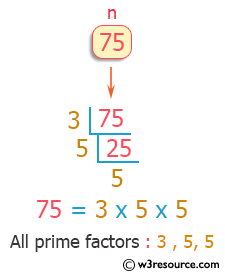 C Exercises: Print all prime factors of a given number
