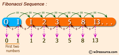 C Exercises: Check if a given number is Fibonacci number or not