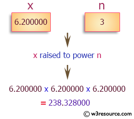 C Exercises: Calculate x raised to the power n