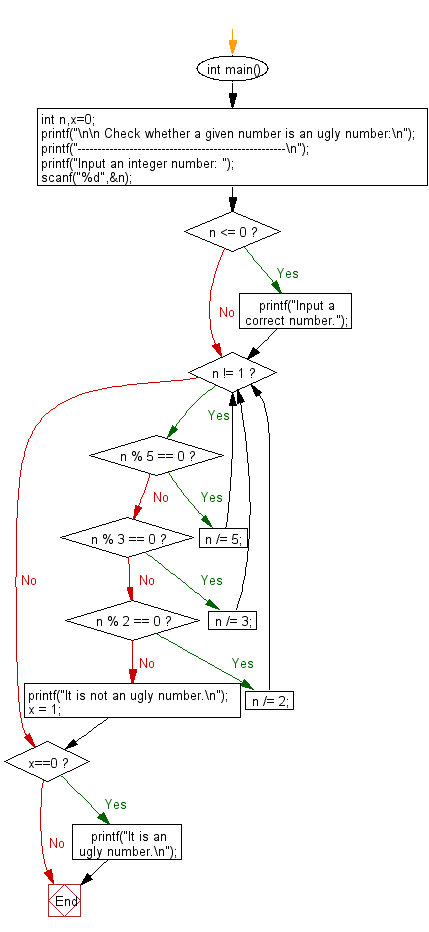 Flowchart: Check whether a given number is an ugly number or not