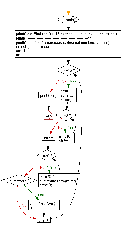 Flowchart: Print hello and your name on a separate lines