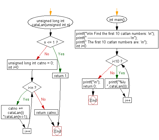 Flowchart: Display the first 10 catalan numbers