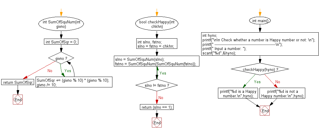 Flowchart: Check a number is a Happy or not