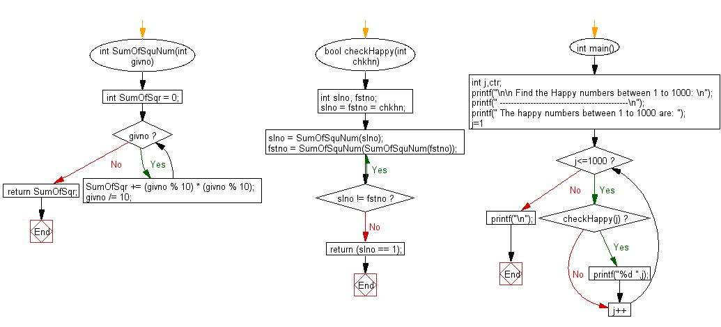 Flowchart: Find the happy numbers between 1 to 1000