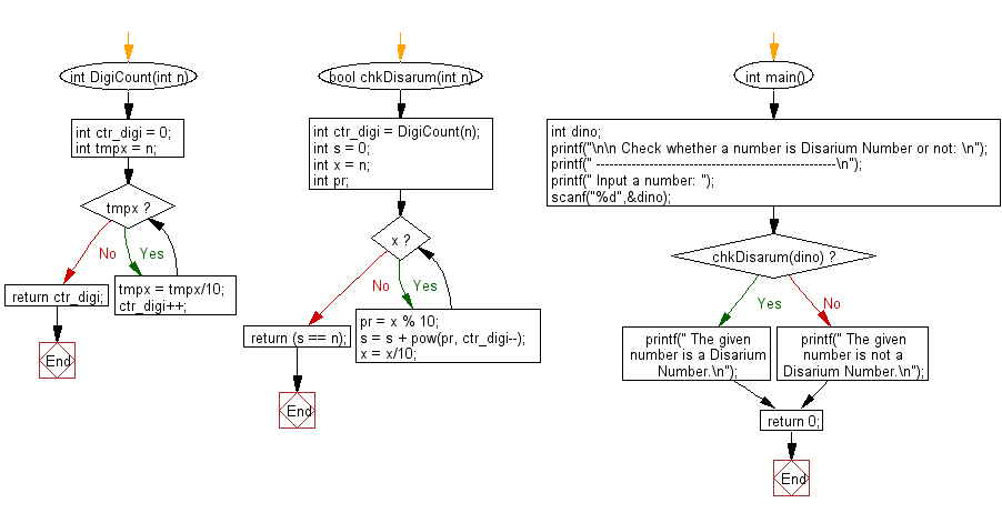 Flowchart: Check whether a number is Disarium or not