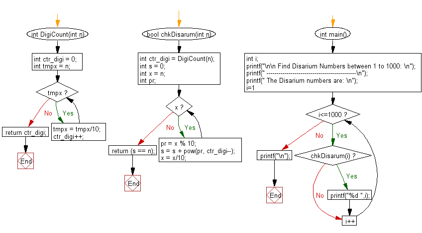 Flowchart: Find Disarium numbers between 1 to 1000.