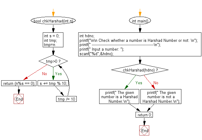 Flowchart: Check if a number is Harshad Number or not