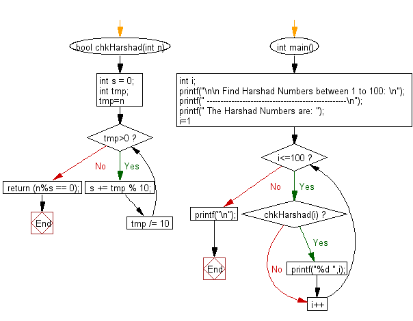 Flowchart: Find Harshad Number between 1 to 100