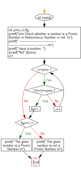 Flowchart: Check whether a number is a Pronic Number or Heteromecic Number or not.