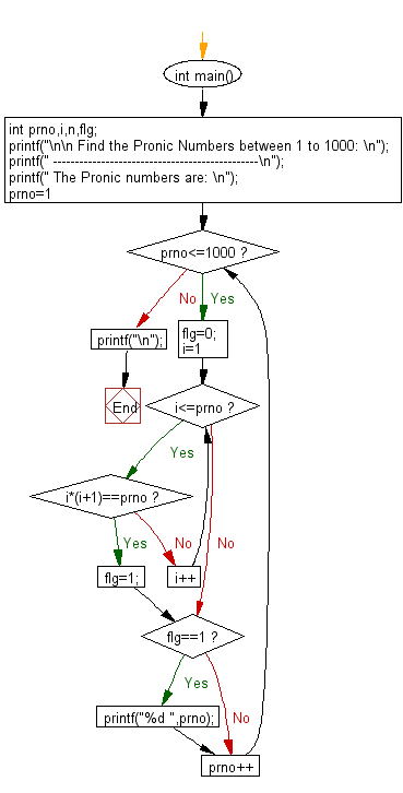 Flowchart: Find Pronic Number between 1 to 1000