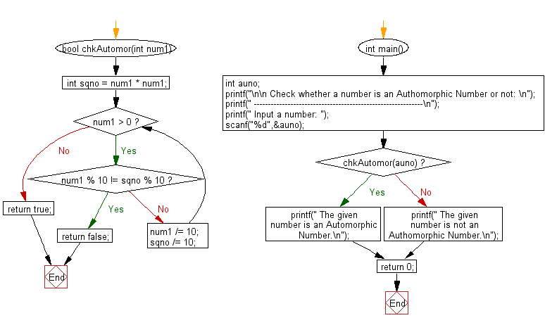 Flowchart: Check if a number is Authomorphic or not