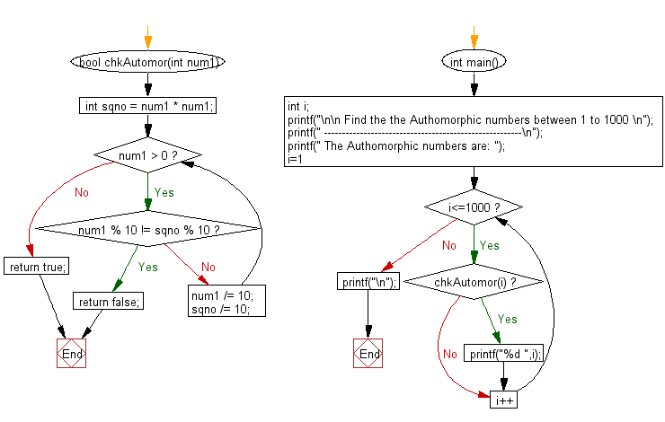 Flowchart: Find the the Authomorphic numbers between 1 to 1000