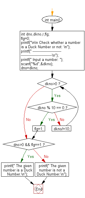 Flowchart: Check whether a number is a Duck Number or not