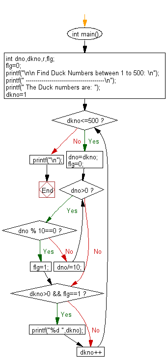 Flowchart: Find Duck Numbers between 1 to 500.