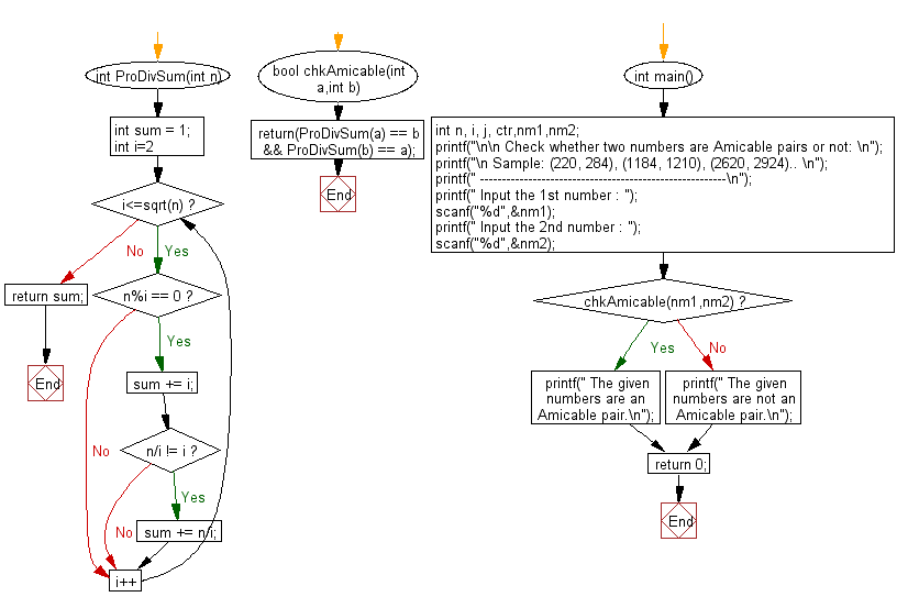 Flowchart: Check two numbers are Amicable numbers or not