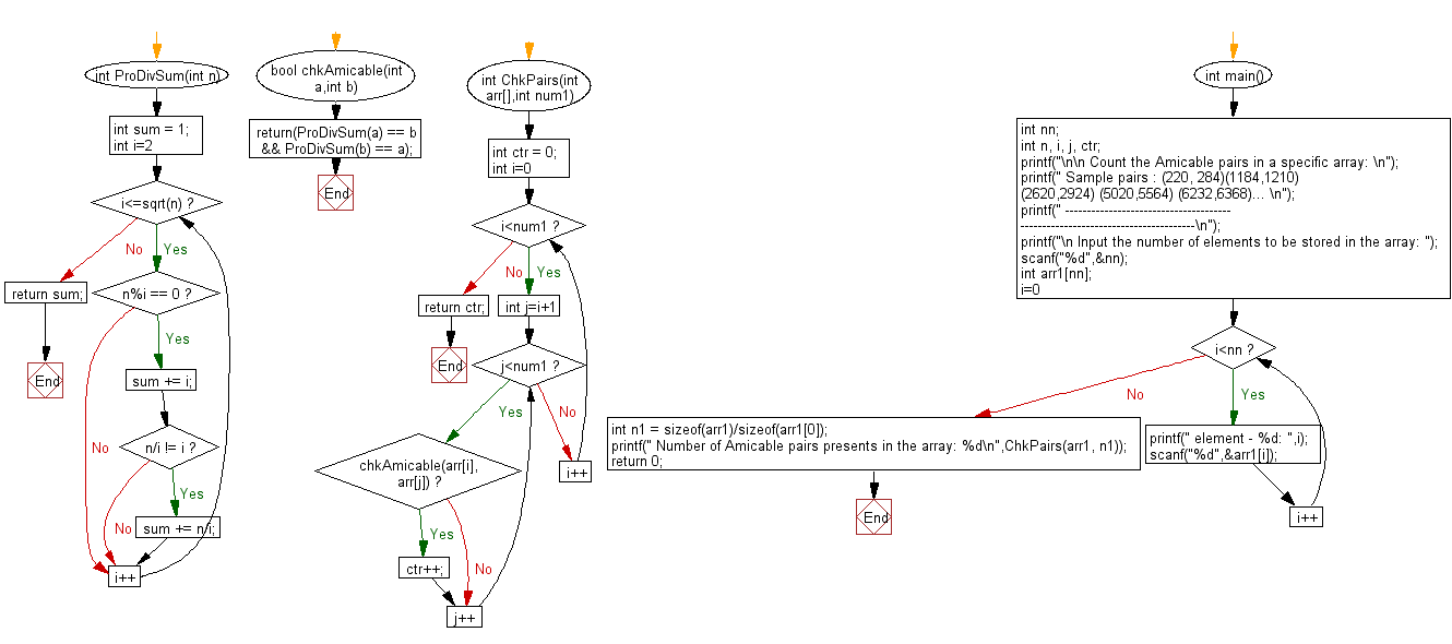 Flowchart: Count the amicable pairs in an array