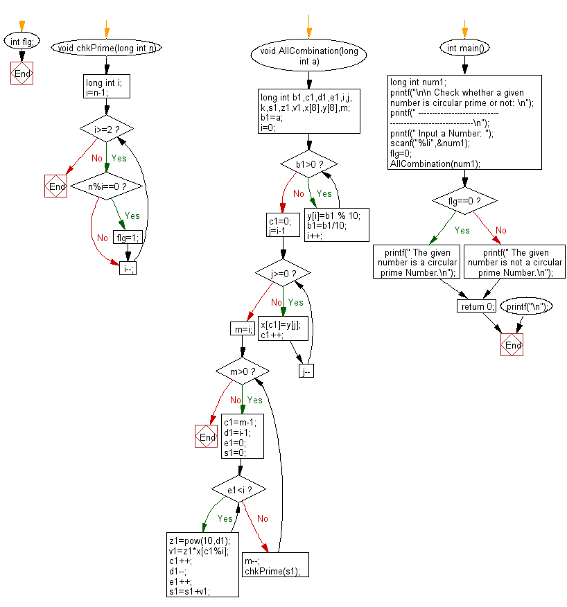 Flowchart: Check if a given number is circular prime or not.