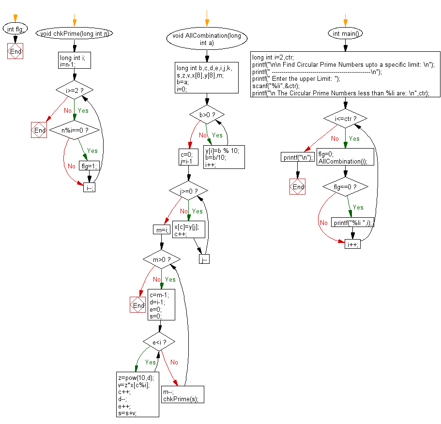 Flowchart: Check whether a given number is a perfect cube or not